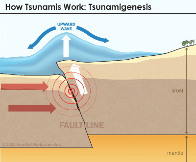 الاتجاهات الى سطح الزلزاليه الامواج في من بؤرة تصل الارض وعندما الزلزال تنتشر جميع تنتشر الأمواج